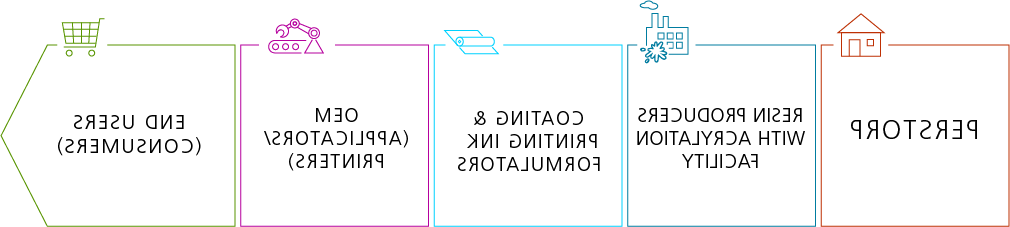 Radiation curing value chain